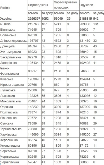 Коронавирус в Украине, данные на 5 августа