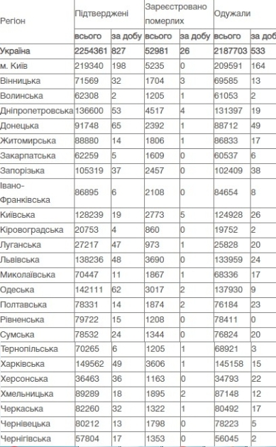 Коронавирус в Украине, данные на 3 августа