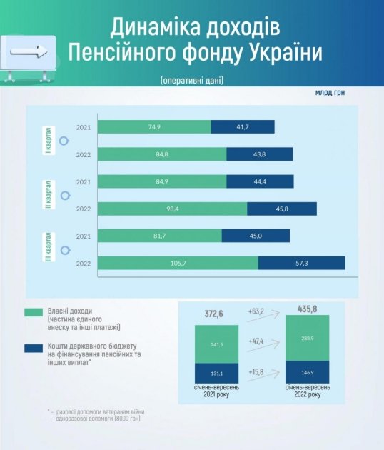 Доходы Пенсионного фонда Украины в январе-сентябре 2022