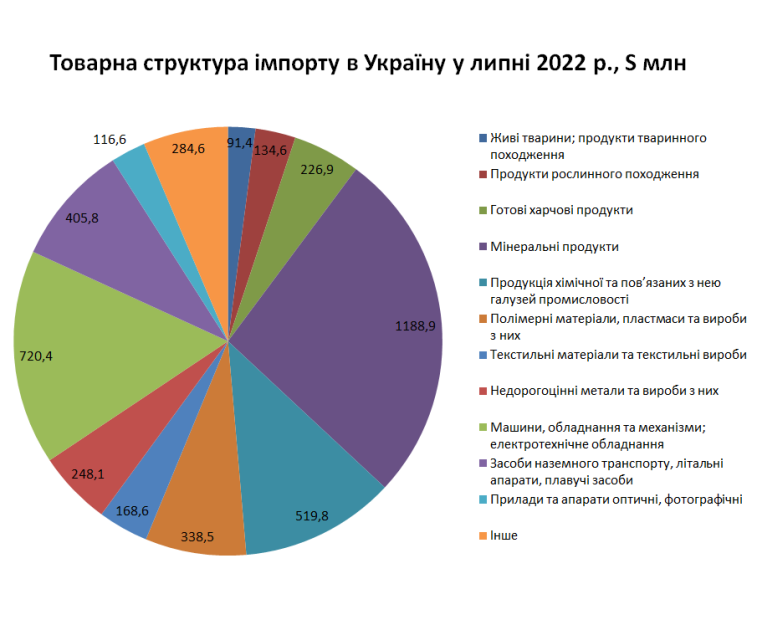 Украинский импорт в июле 2022 г.