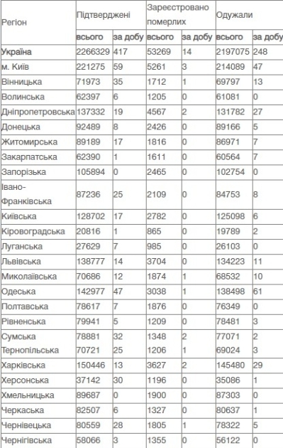 Коронавирус в Украине: данные на 16 августа