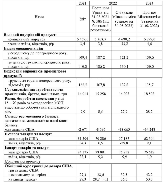 Экономические показатели Украины в 2021-2023 гг. (факт и прогноз)