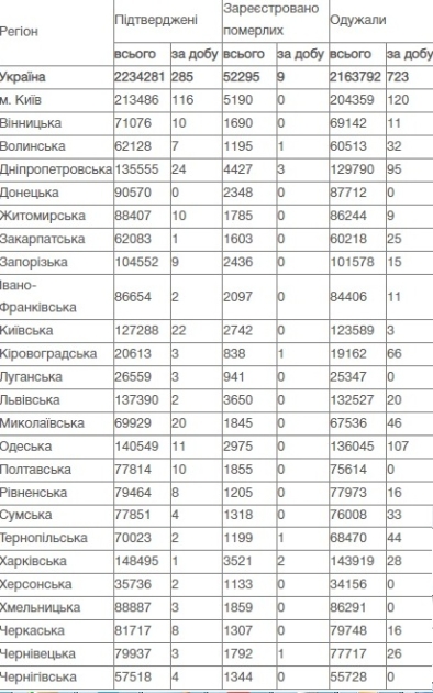 Коронавирус в Украине, данные на 28 июня